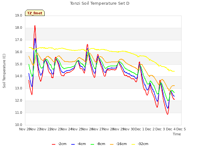 plot of Tonzi Soil Temperature Set D