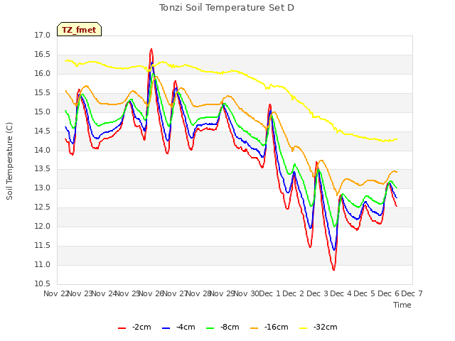 plot of Tonzi Soil Temperature Set D