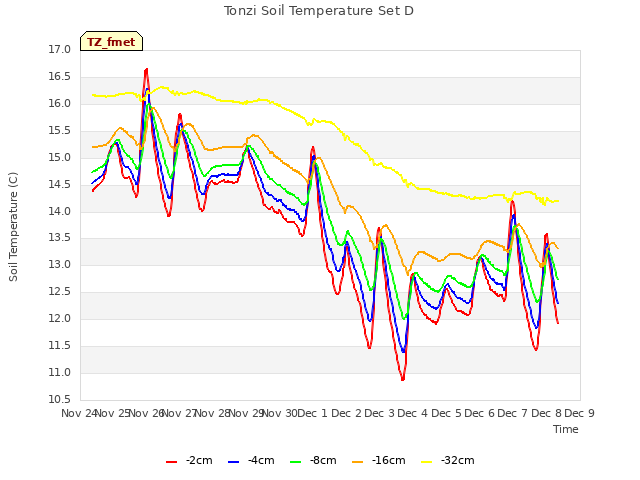 plot of Tonzi Soil Temperature Set D