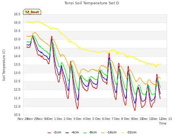 plot of Tonzi Soil Temperature Set D