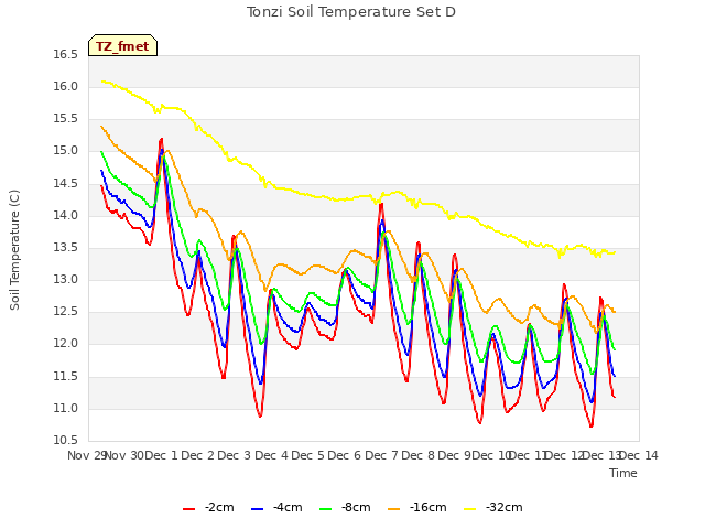 plot of Tonzi Soil Temperature Set D