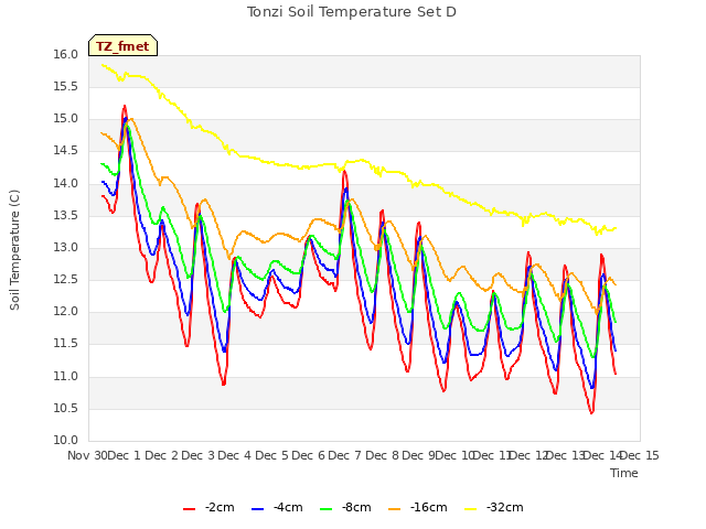 plot of Tonzi Soil Temperature Set D