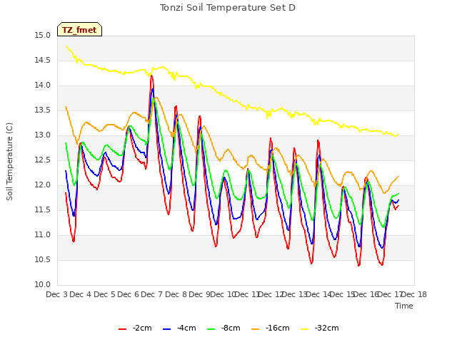 plot of Tonzi Soil Temperature Set D