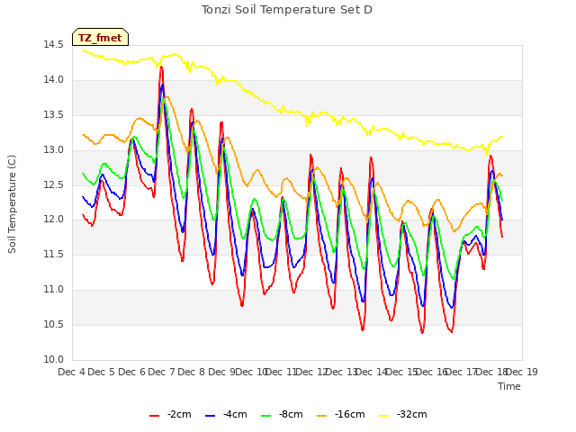 plot of Tonzi Soil Temperature Set D