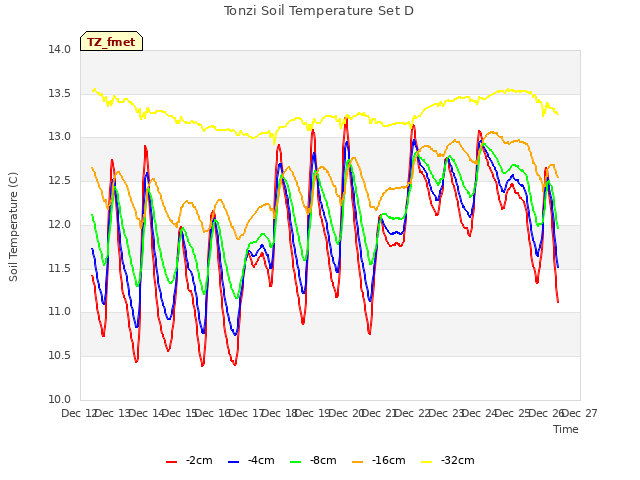 plot of Tonzi Soil Temperature Set D