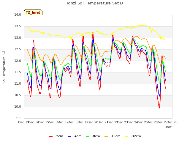 plot of Tonzi Soil Temperature Set D