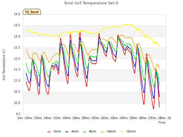 plot of Tonzi Soil Temperature Set D