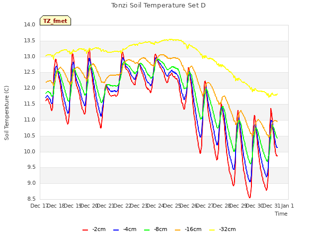 plot of Tonzi Soil Temperature Set D