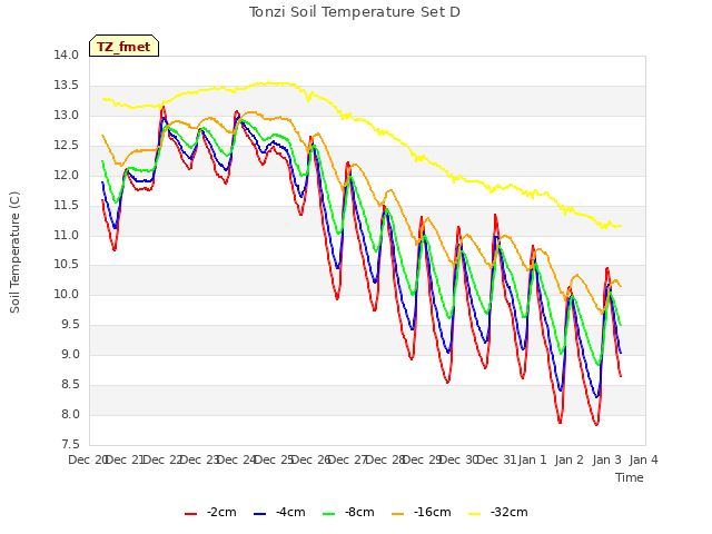 plot of Tonzi Soil Temperature Set D