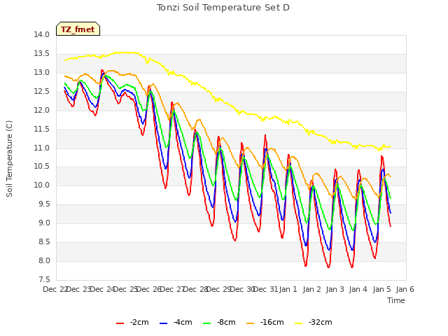 plot of Tonzi Soil Temperature Set D