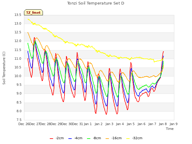 plot of Tonzi Soil Temperature Set D