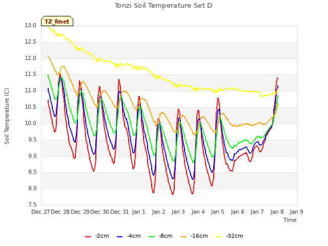 plot of Tonzi Soil Temperature Set D