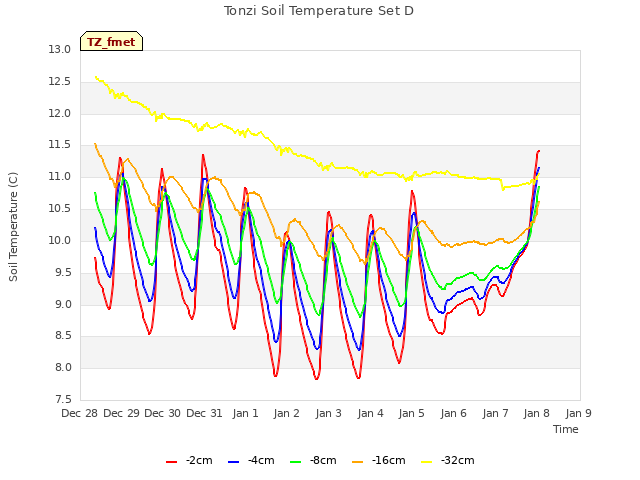 plot of Tonzi Soil Temperature Set D