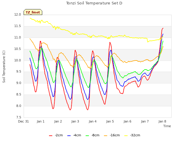 plot of Tonzi Soil Temperature Set D