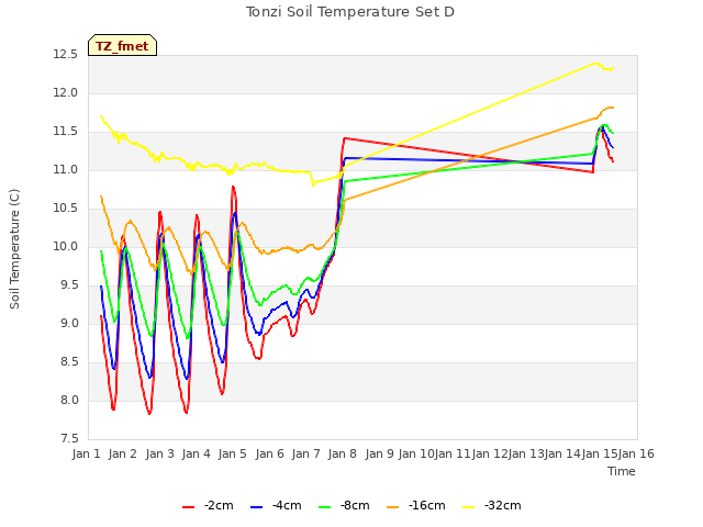 plot of Tonzi Soil Temperature Set D