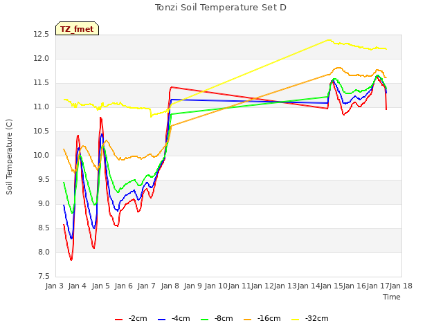 plot of Tonzi Soil Temperature Set D