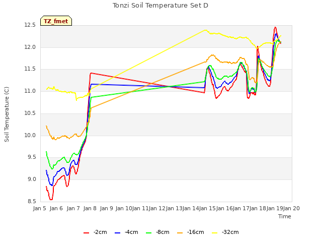 plot of Tonzi Soil Temperature Set D