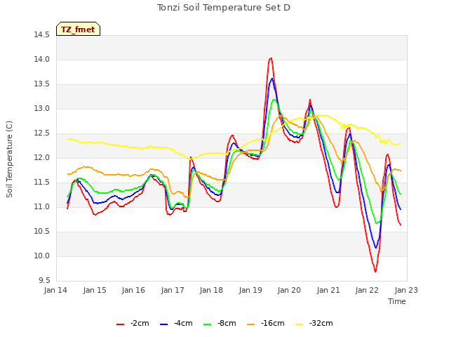 plot of Tonzi Soil Temperature Set D