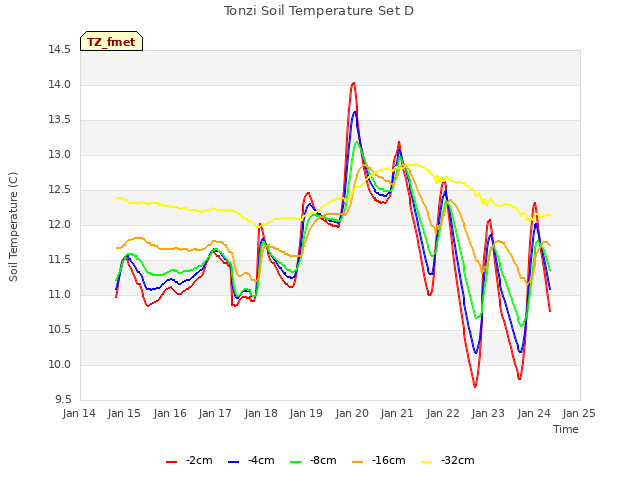 plot of Tonzi Soil Temperature Set D