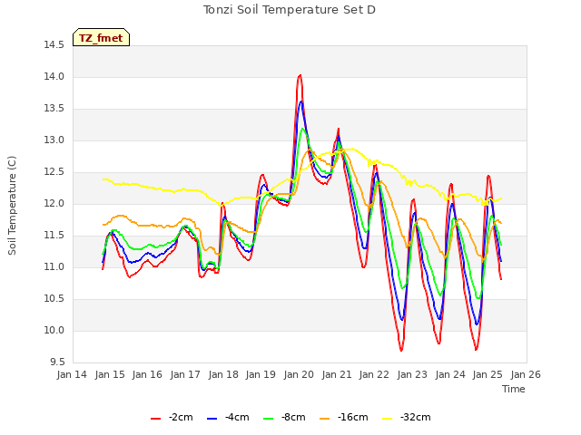 plot of Tonzi Soil Temperature Set D
