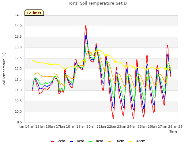 plot of Tonzi Soil Temperature Set D