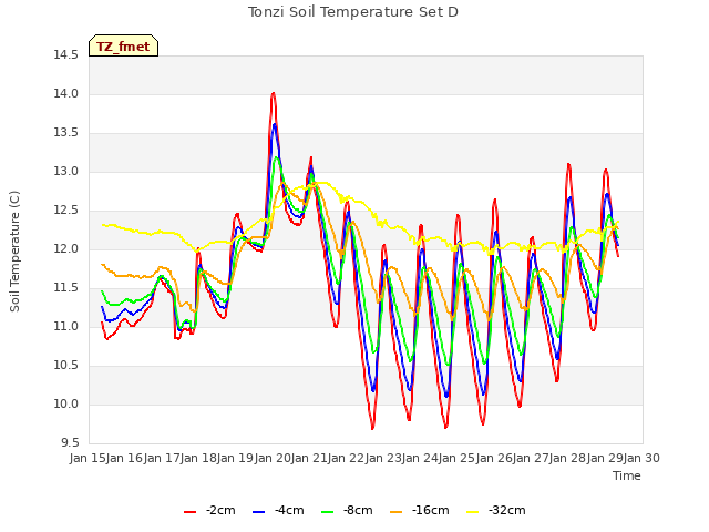 plot of Tonzi Soil Temperature Set D