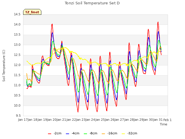 plot of Tonzi Soil Temperature Set D