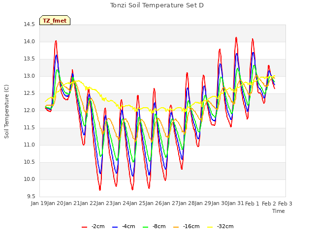 plot of Tonzi Soil Temperature Set D