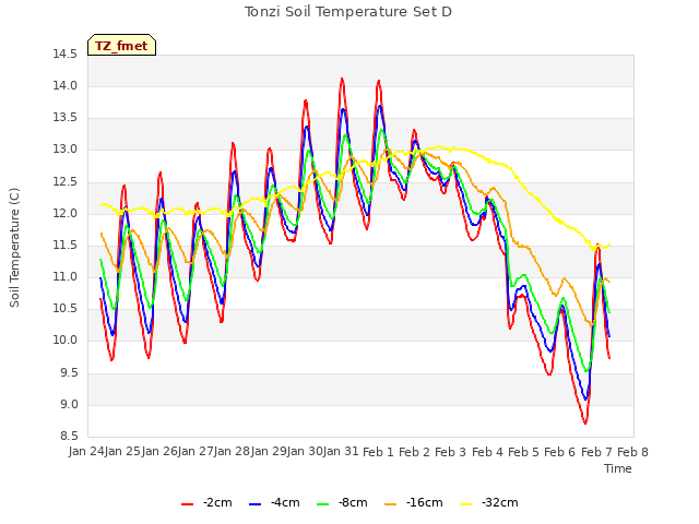 plot of Tonzi Soil Temperature Set D