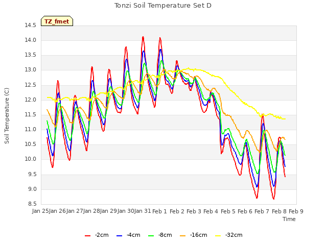 plot of Tonzi Soil Temperature Set D