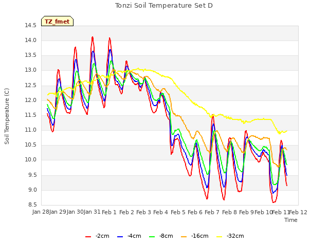 plot of Tonzi Soil Temperature Set D