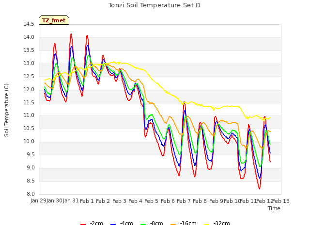 plot of Tonzi Soil Temperature Set D