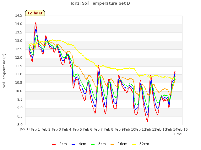 plot of Tonzi Soil Temperature Set D