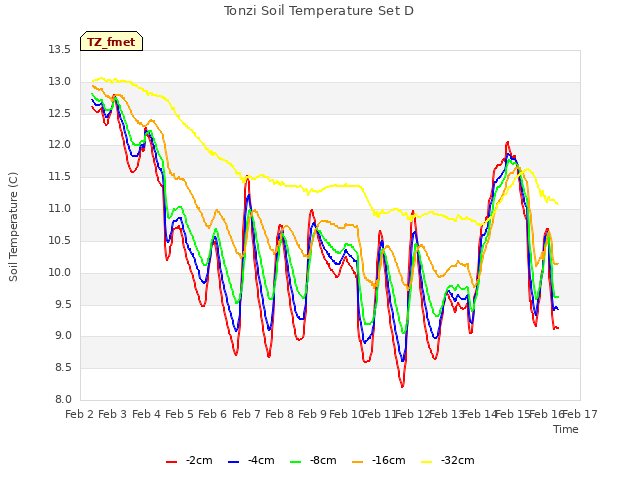 plot of Tonzi Soil Temperature Set D