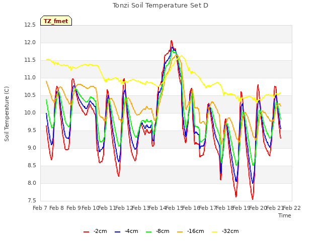 plot of Tonzi Soil Temperature Set D