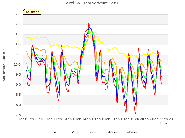 plot of Tonzi Soil Temperature Set D