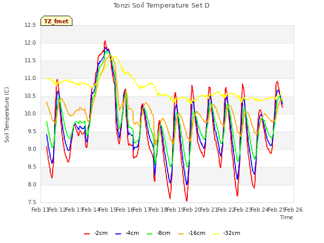 plot of Tonzi Soil Temperature Set D