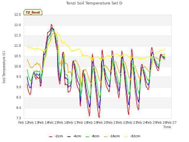 plot of Tonzi Soil Temperature Set D