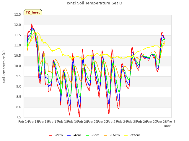 plot of Tonzi Soil Temperature Set D