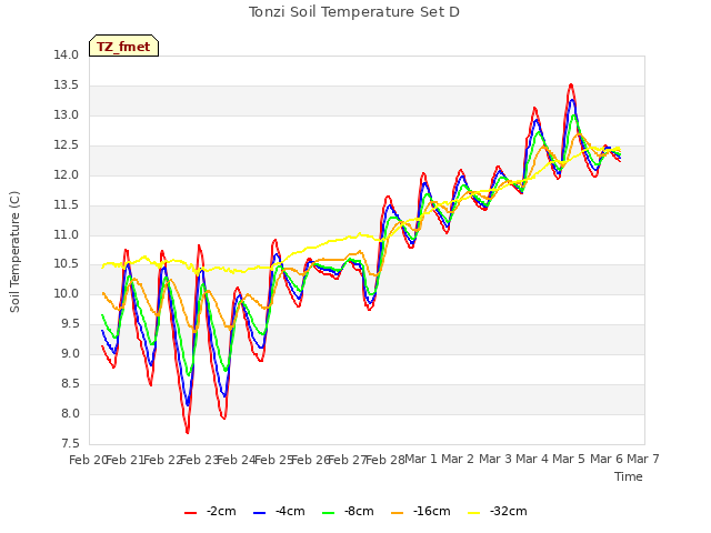 plot of Tonzi Soil Temperature Set D