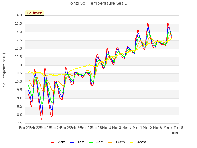 plot of Tonzi Soil Temperature Set D