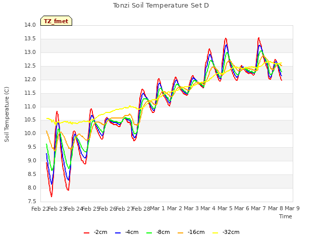 plot of Tonzi Soil Temperature Set D