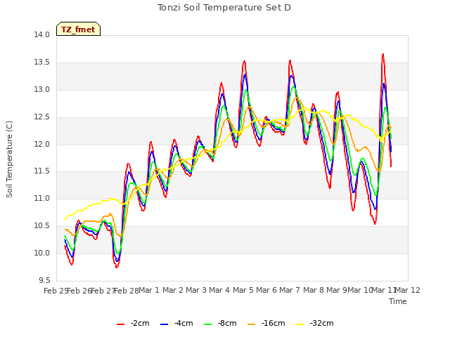 plot of Tonzi Soil Temperature Set D