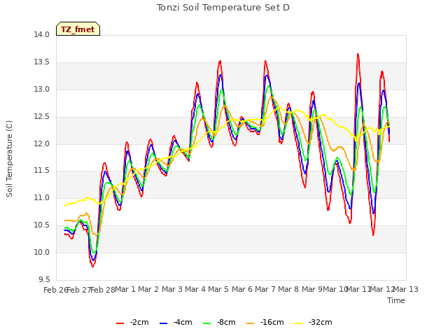 plot of Tonzi Soil Temperature Set D