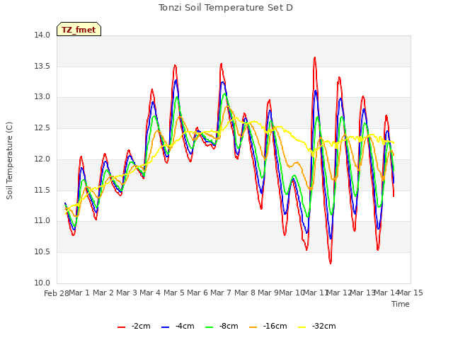 plot of Tonzi Soil Temperature Set D