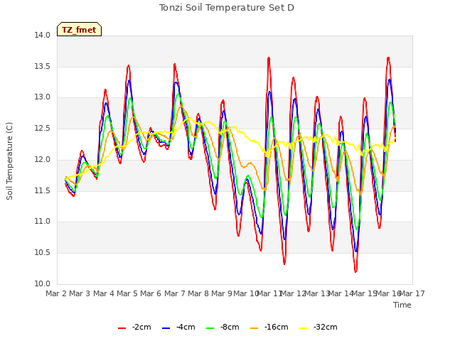 plot of Tonzi Soil Temperature Set D