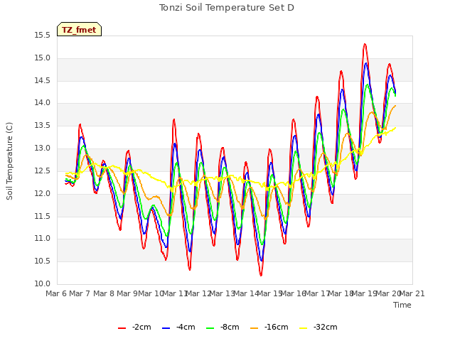 plot of Tonzi Soil Temperature Set D