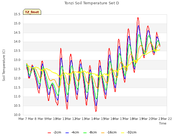 plot of Tonzi Soil Temperature Set D