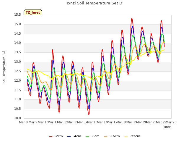 plot of Tonzi Soil Temperature Set D