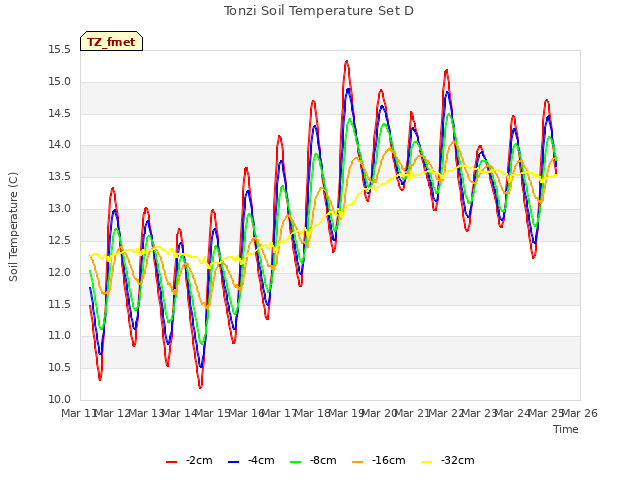 plot of Tonzi Soil Temperature Set D